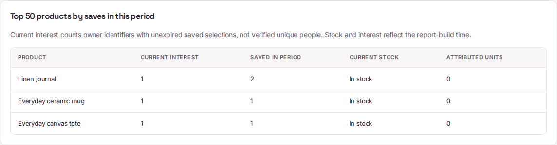 Built product-demand report with current interest, saves and stock